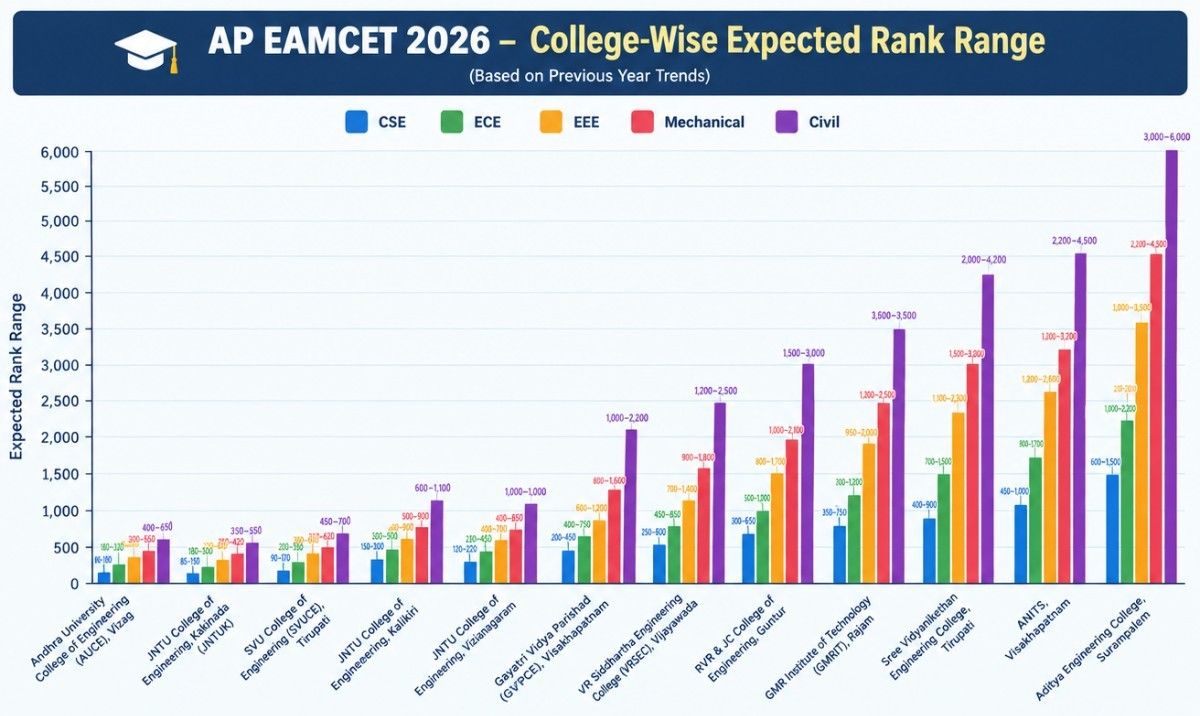 AP ECET Cutoff 2027