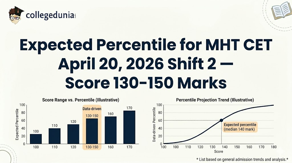 The 130–150 marks range in MHT CET April 20, 2026 Shift 2 falls in a high-competition band, where even small mark differences can significantly change percentile and rank. This range corresponds to roughly 97.9 to 99 percentile, which places candidates above the majority but still below the top cutoff cluster (99.5+). Data trends show that this is a sensitive score zone, where a change of just 5–10 marks can shift rank by thousands, directly affecting college options.