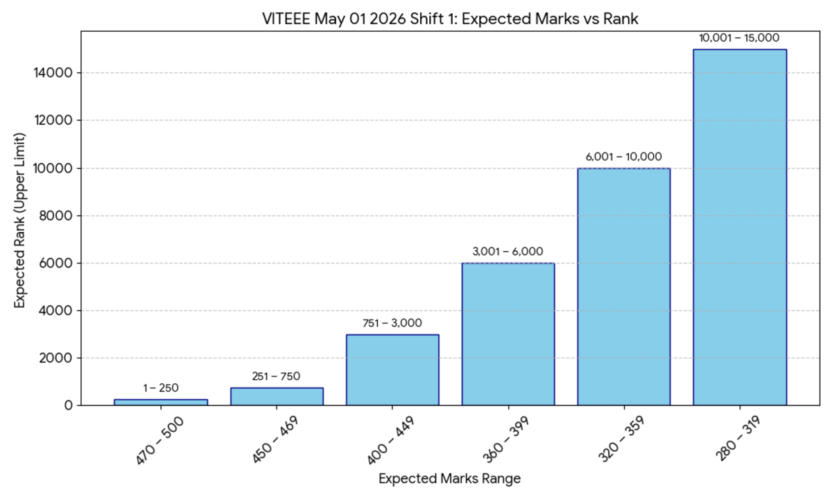 VITEEE May 01 2026 Shift 1 Marks vs Rank Expected 