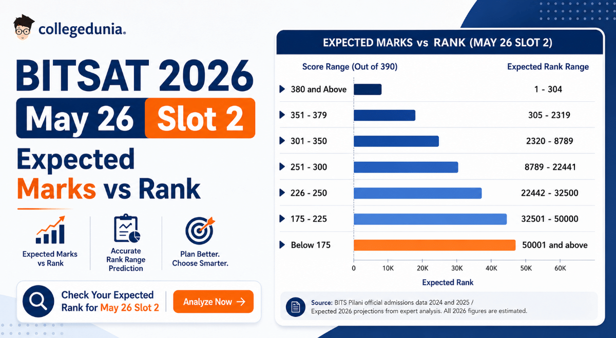 BITSAT 2026 May 27 Slot 2 Expected Marks vs Rank