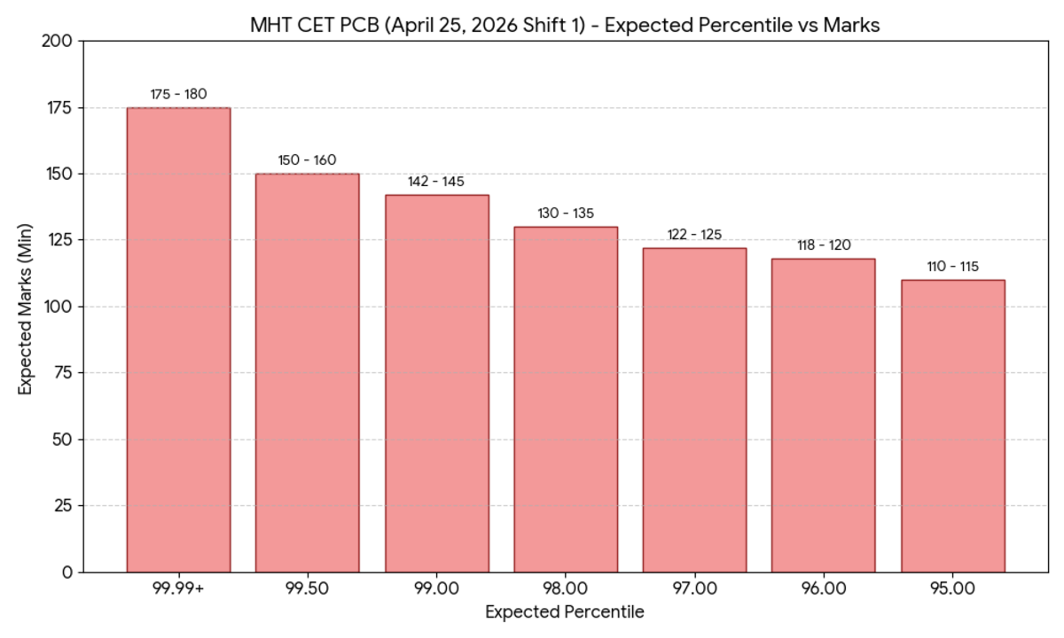 MHT CET PCB April 25, 2026 Shift 1 Expected Percentile