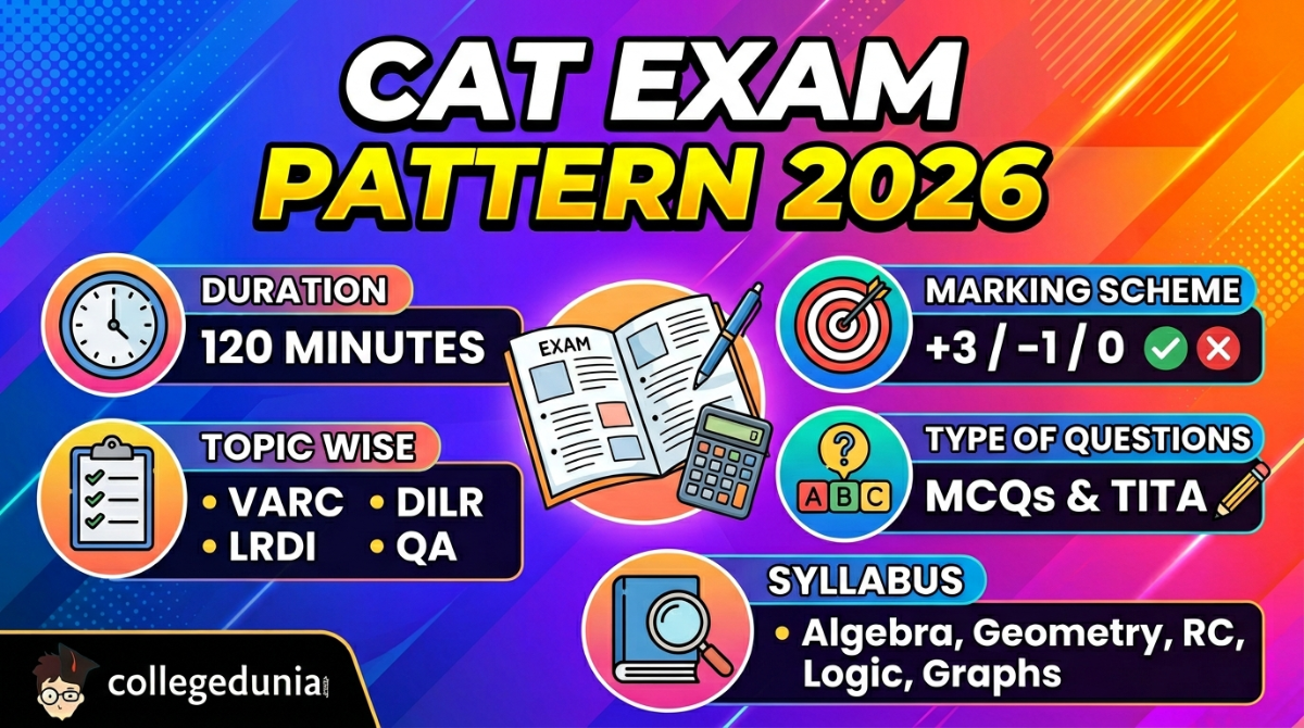 CAT Exam Pattern 2026