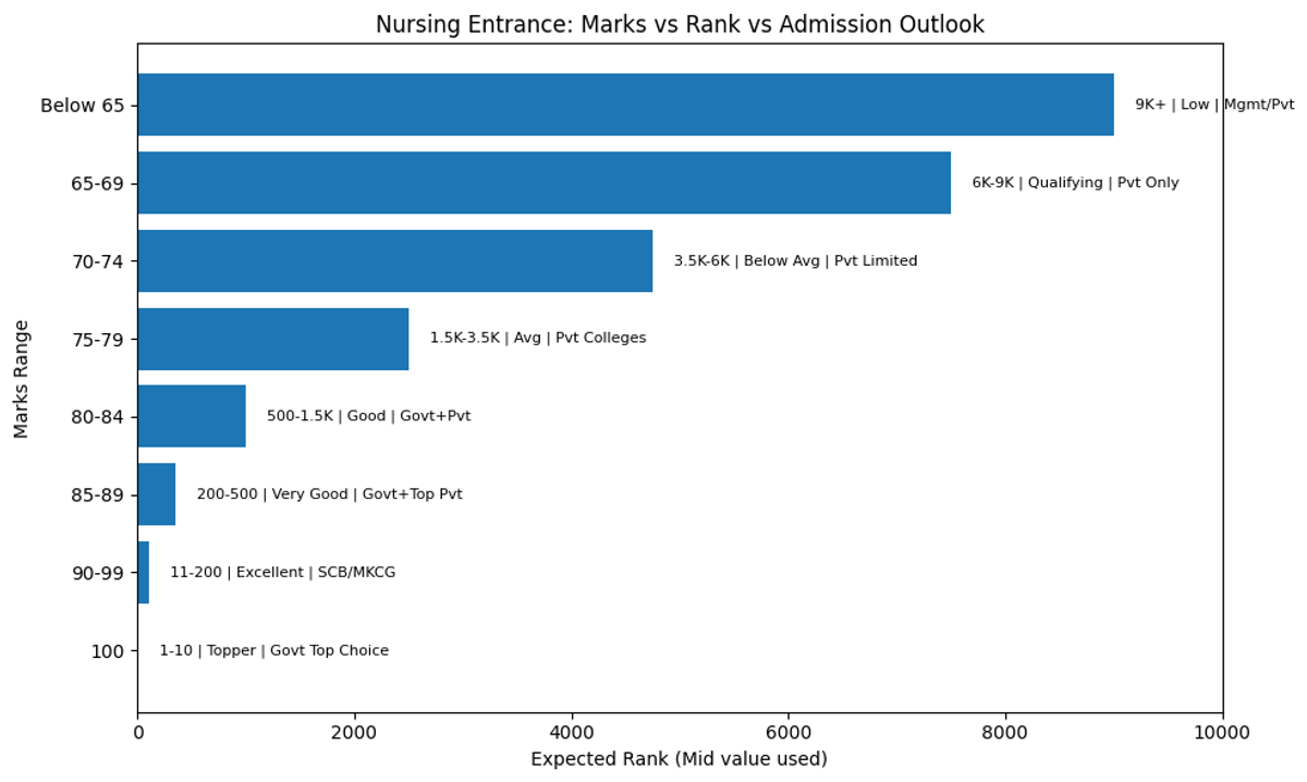 OJEE 2026 Basic B.Sc. Nursing: Marks vs Rank Analysis