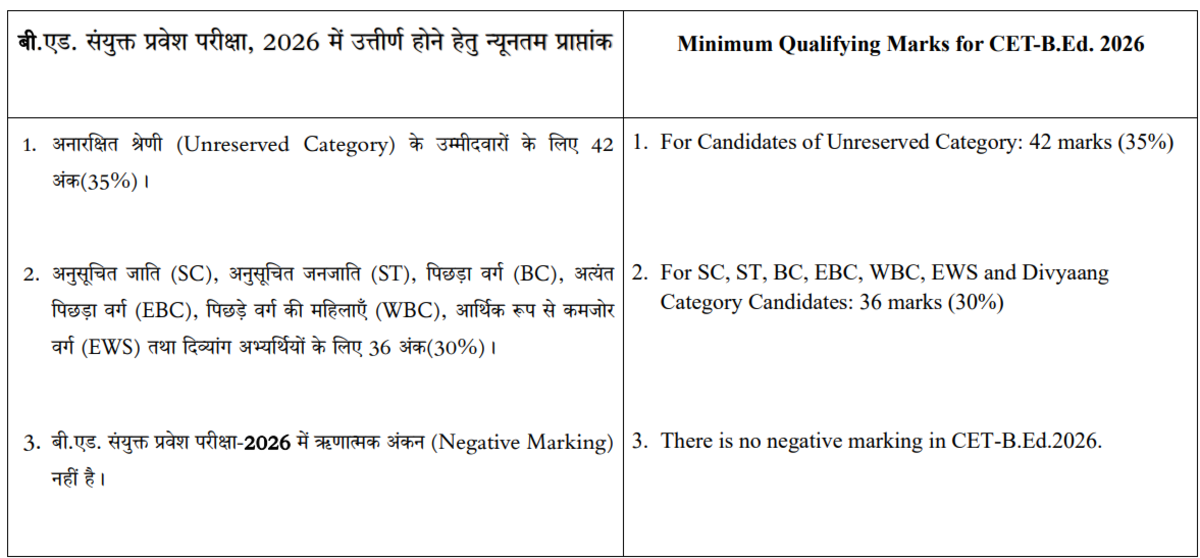Bihar BEd CET Cutoff 2027: Qualifying Marks