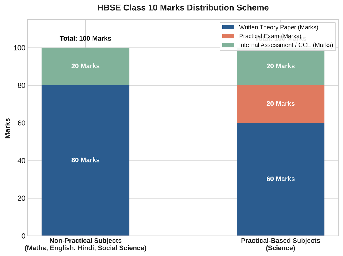 HBSE Class 10 Exam Pattern 2027