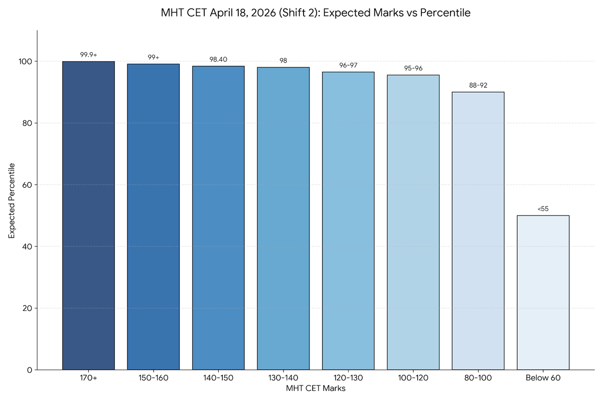 MHT CET April 18, 2026 Shift 2 Marks vs Percentile (Expected)