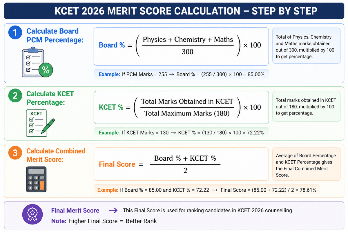 KCET Rank is calculated with Board Marks by using the following formula