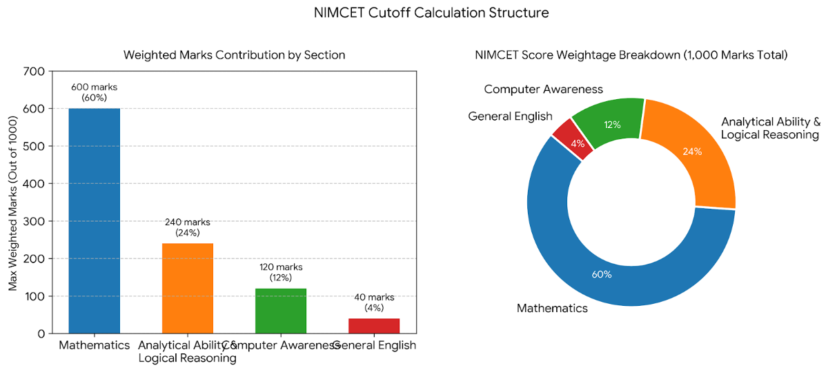 How Is NIMCET Cutoff Calculated?