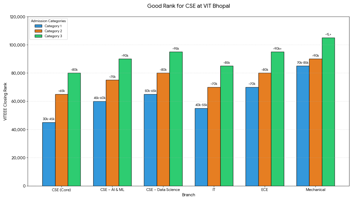 What is a Good Rank for CSE at VIT Bhopal 2026?