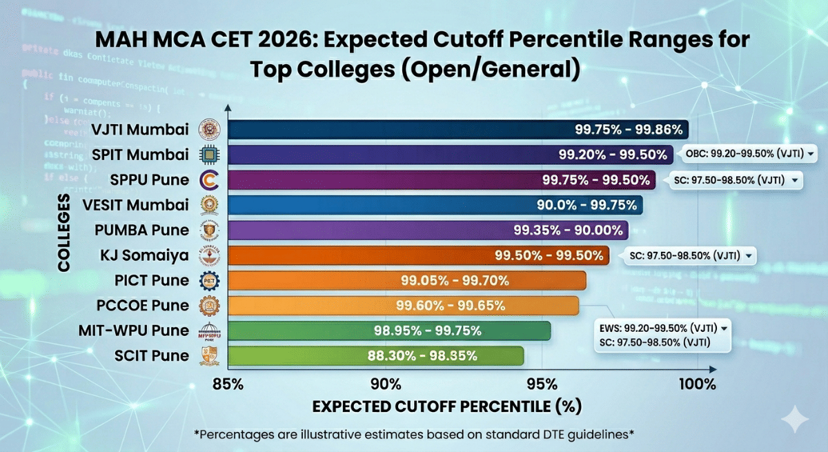 MAH MCA CET 2026 Expected Cutoff: Category-wise for Top 10 Colleges