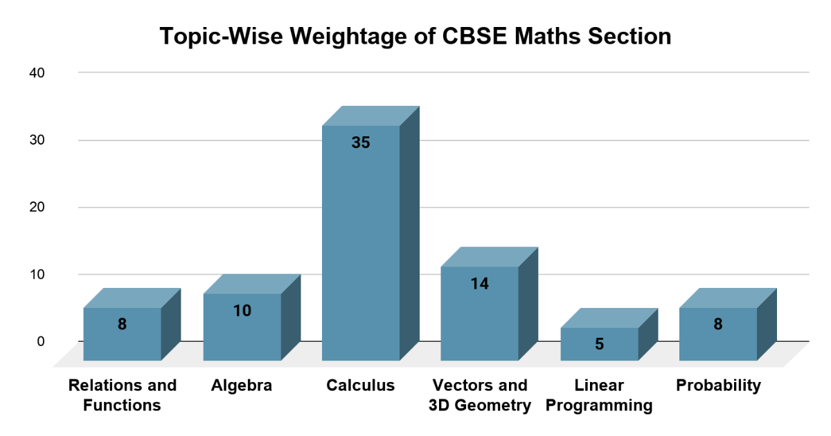 Topic-Wise Weightage of CBSE Maths Section