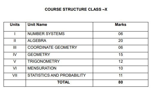 CBSE Class 10 Syllabus for Maths 2027