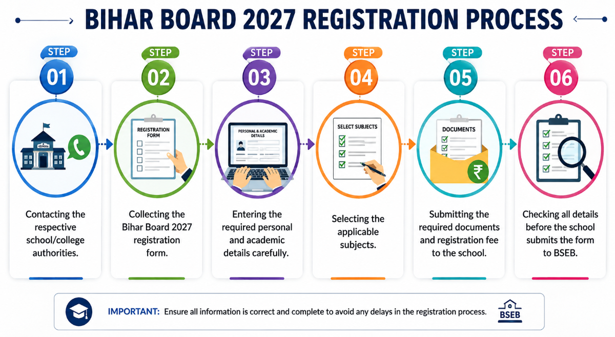 How to fill out the application form for Bihar Board 2027?
