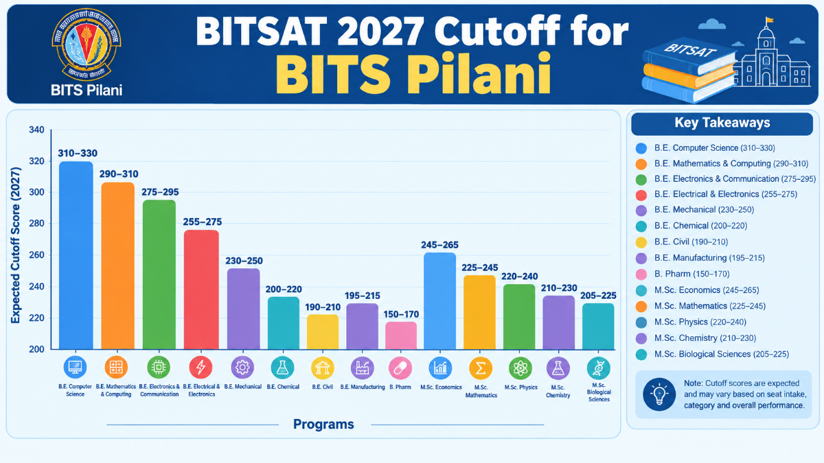 BITSAT 2027 Cutoff for BITS Pilani