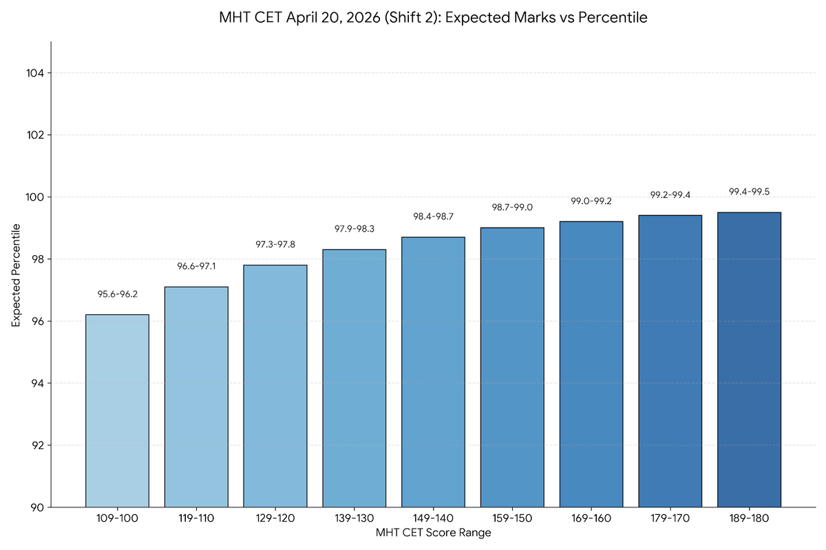 MHT CET April 20, 2026 Shift 2: Expected Marks vs Percentile