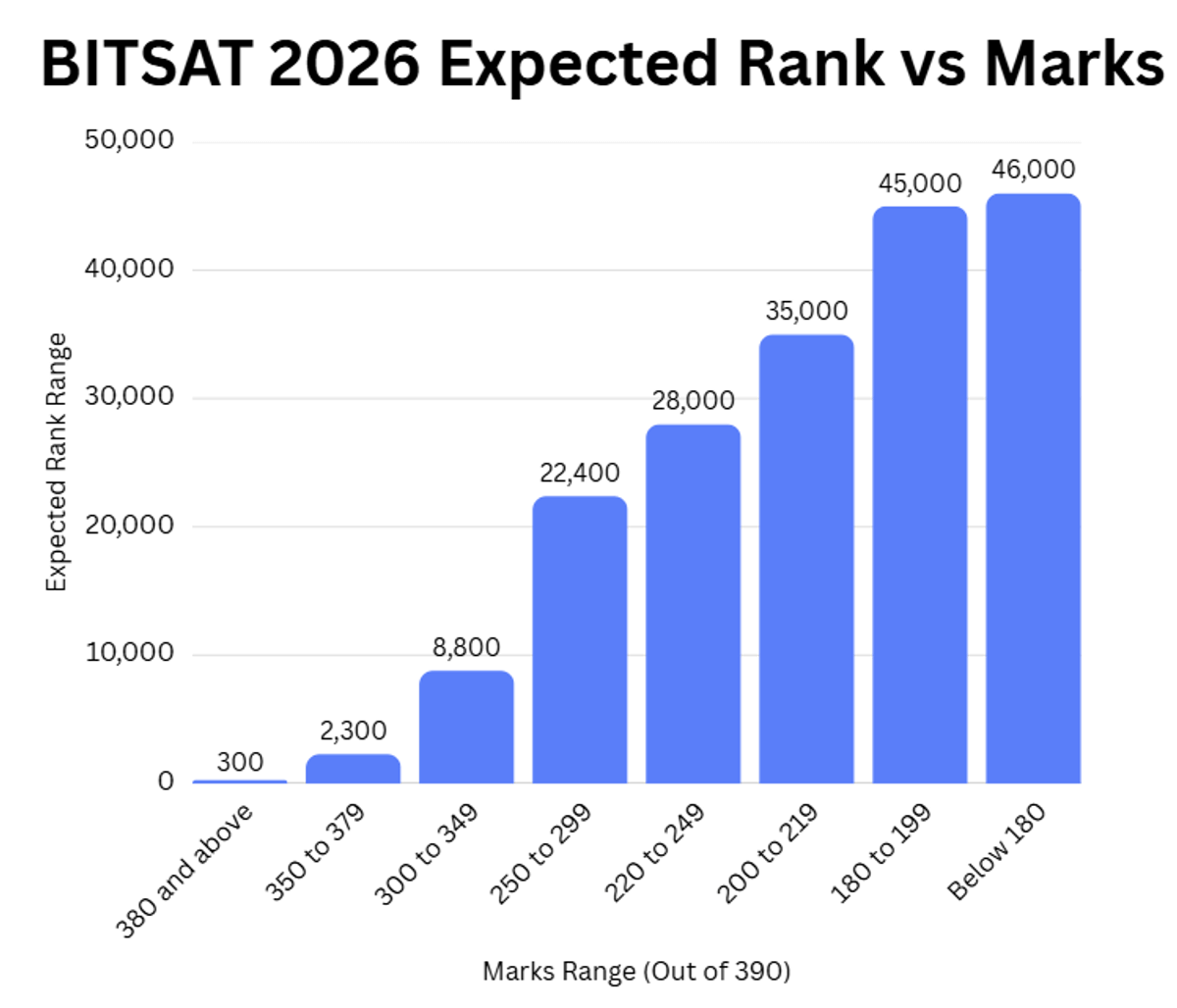 BITSAT 2026 Expected Rank for 200 Marks
