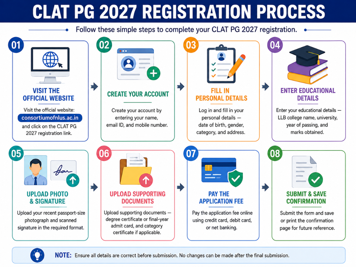 How to Register for CLAT PG 2027?