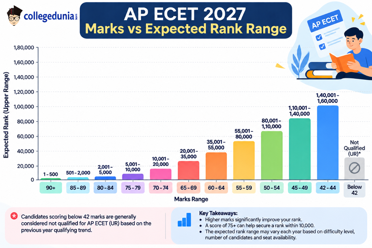 Bihar BEd CET Cutoff 2027: Marks vs Rank