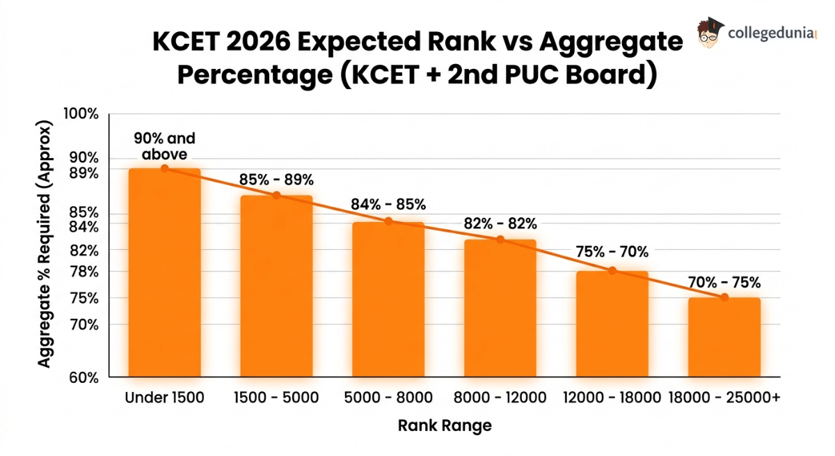 KCET 2026 Rank vs Percentage (KCET + 2nd PUC Board) 