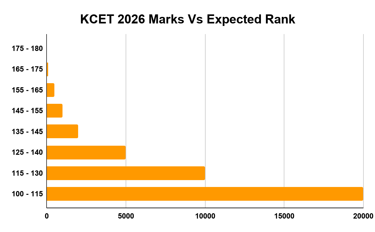 KCET 2026 Marks Vs Expected Rank : What is the Good Score