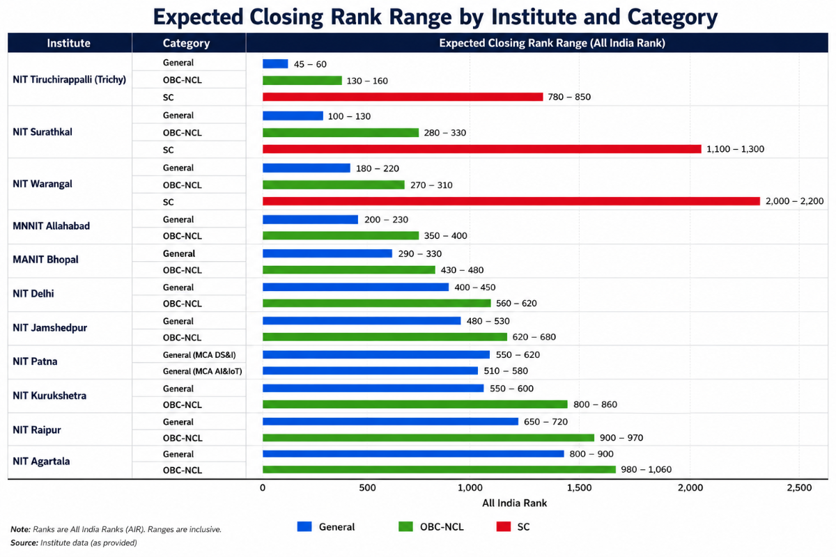 NIMCET 2026 Cutoff Category-Wise