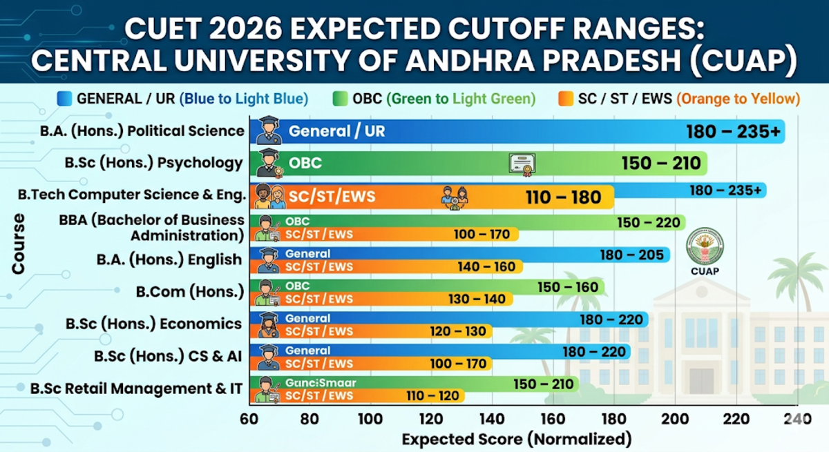 CUET 2026 Expected Cut-off for Central University Of Andhra Pradesh