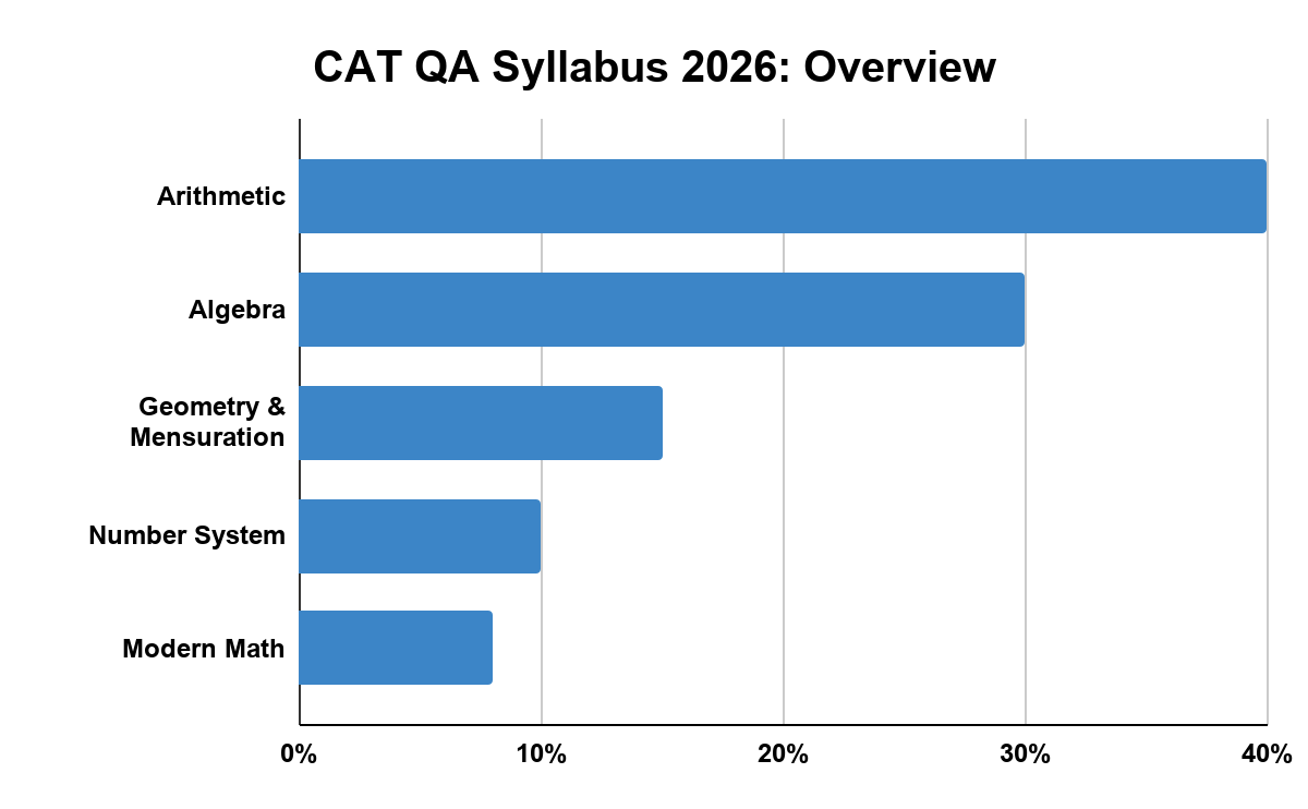 CAT QA Syllabus 2026: Overview