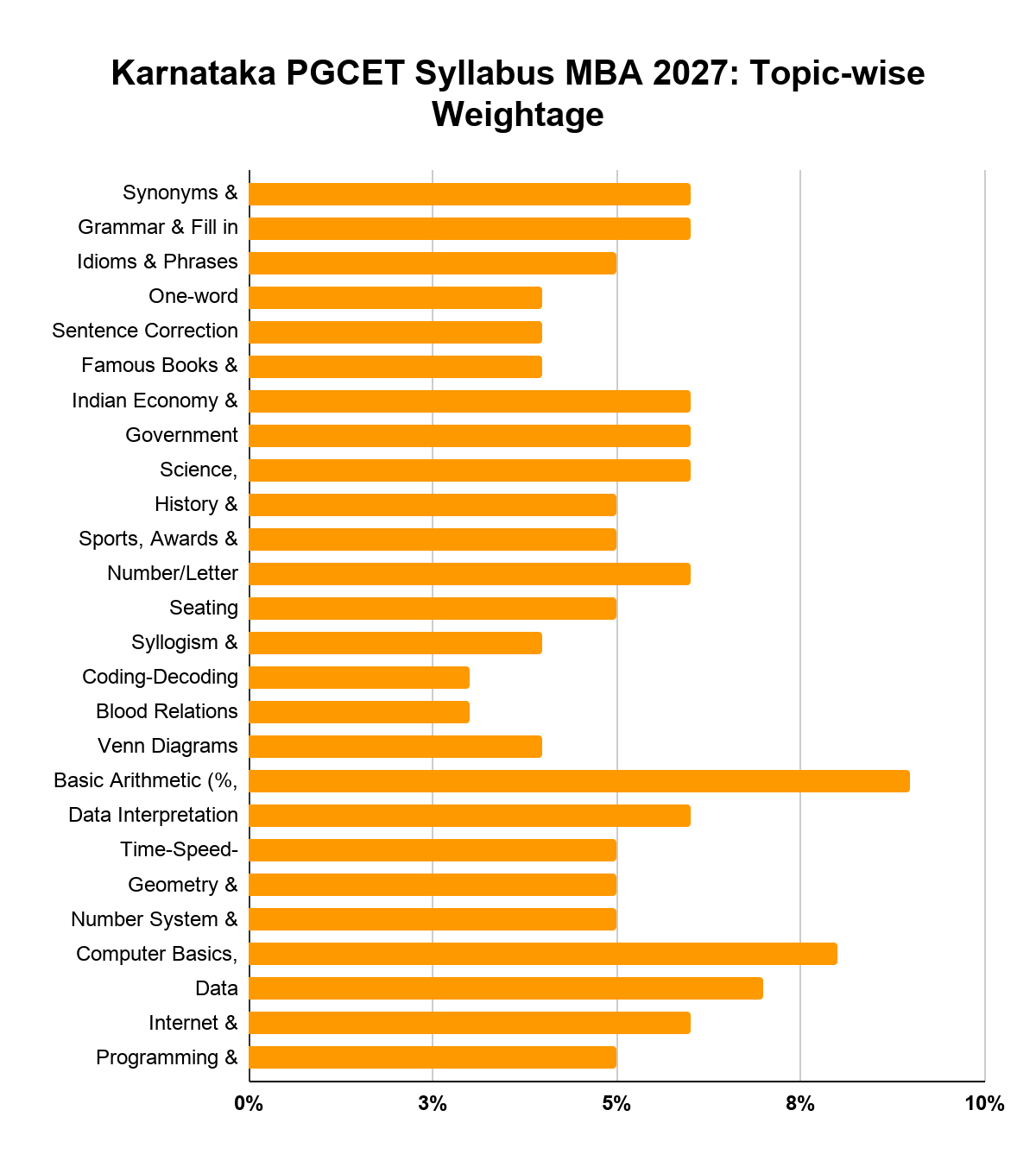 Karnataka PGCET Syllabus MBA 2027: Topic-wise Weightage