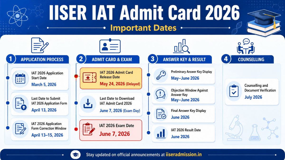 IISER IAT Admit Card 2026: Important Dates