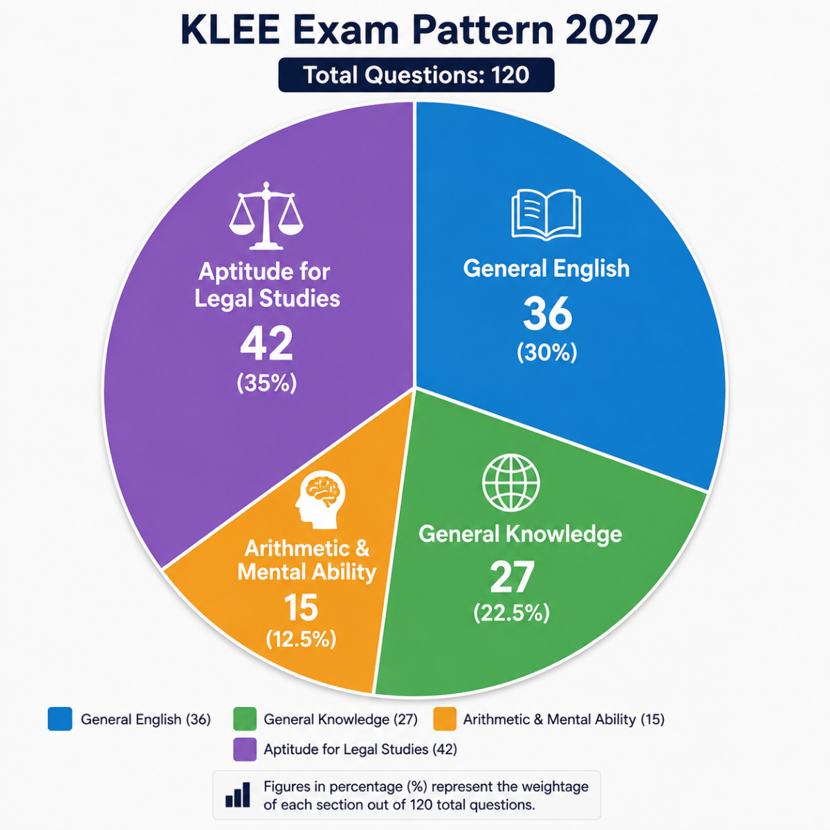 KLEE 2027 Exam Pattern: LLB (3-year and 5-year) Syllabus