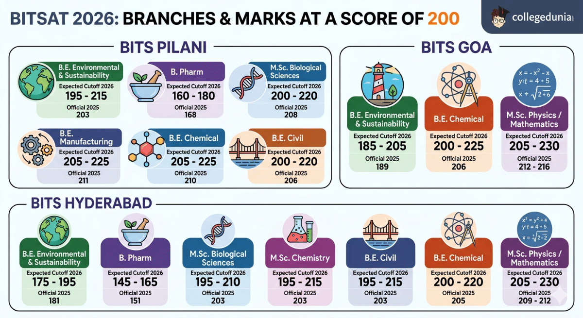 BITSAT 2026 Marks vs Branch at 200 Marks