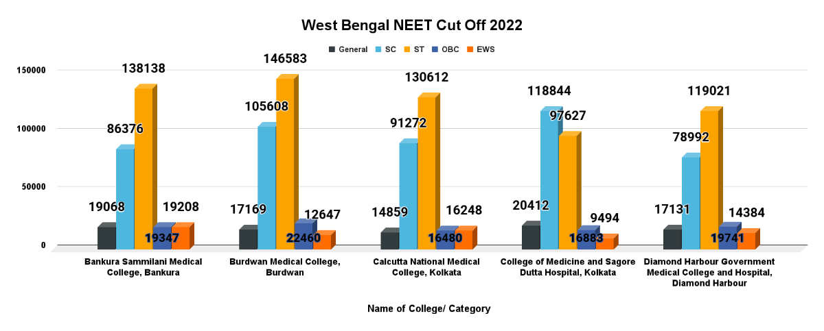 West Bengal NEET Cut off 2022: AI Quota