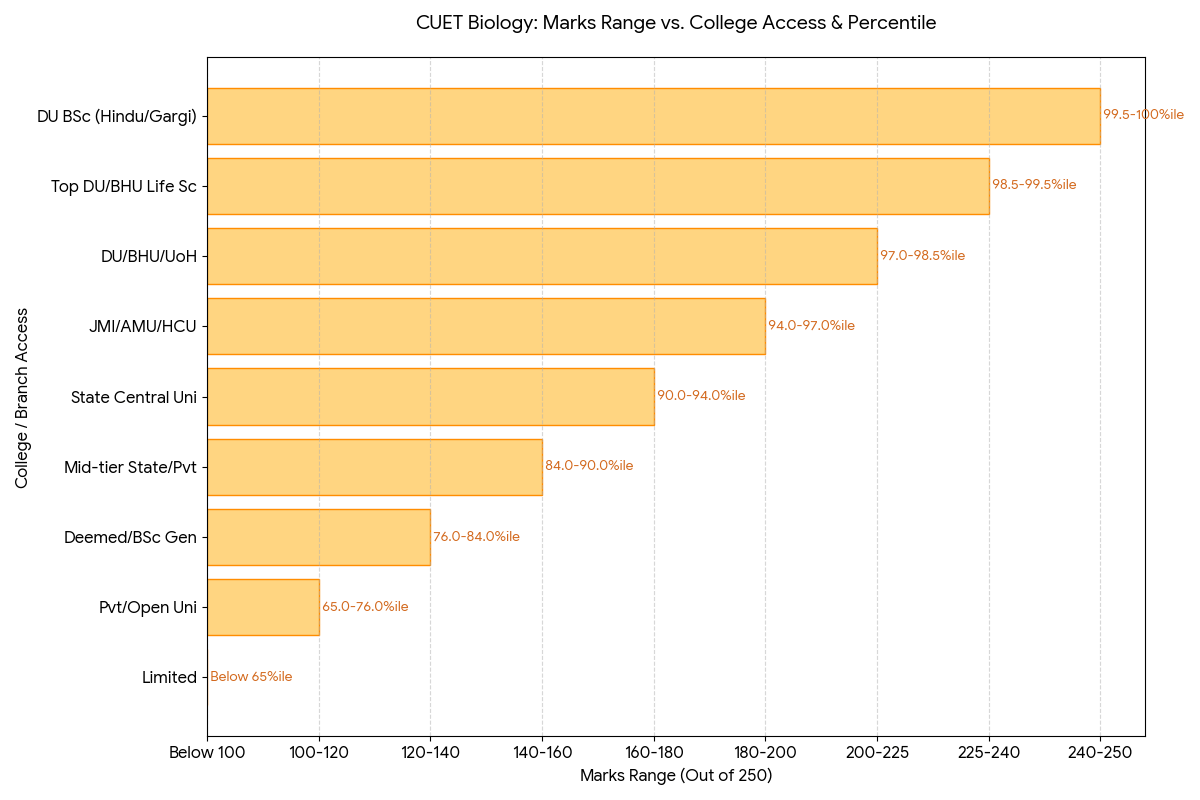 CUET 2026 Biology Marks vs Percentile: Complete Expected Table