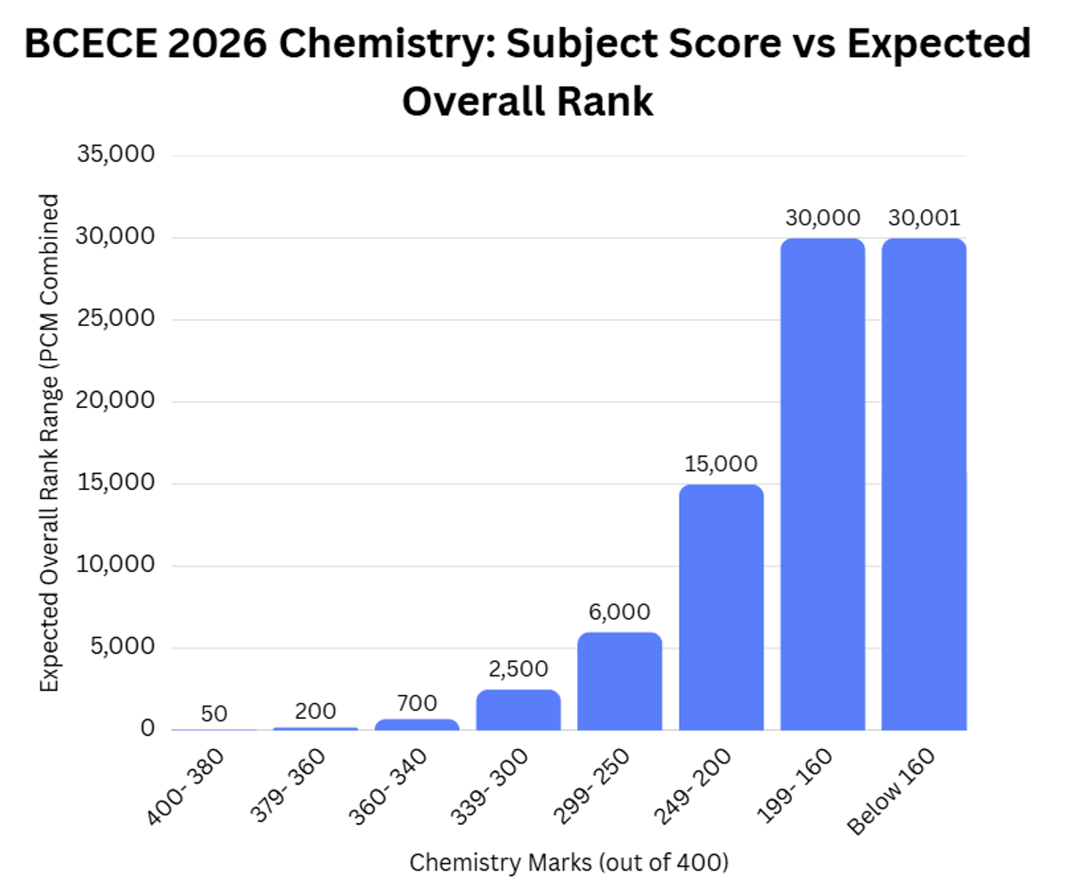 350 Marks in BCECE 2026 Chemistry: Subject Score vs Expected Overall Rank