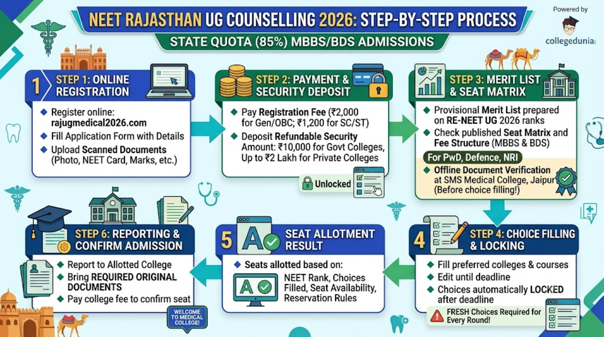 NEET Rajasthan Counselling Process 2026