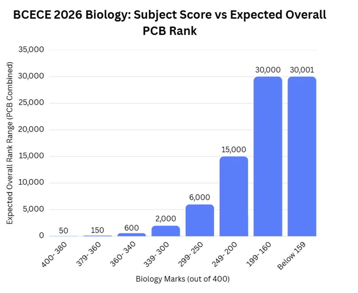 350 Marks in BCECE 2026 Biology: Subject Score vs Expected Overall PCB Rank
