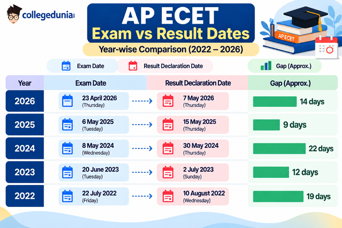 AP ECET Result 2027: Last 5 Years’ Result Date Trend