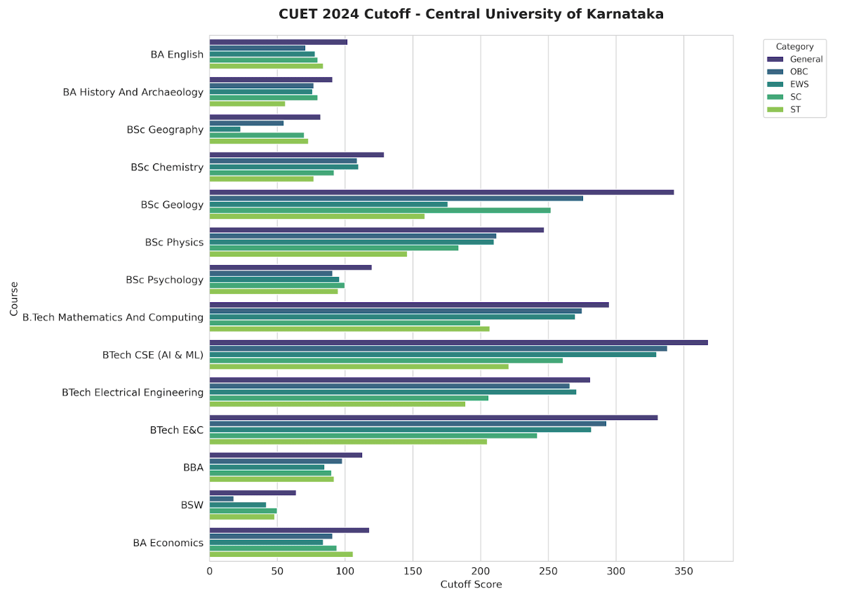 CUET 2026 Cutoff for Central University of Karnataka: Cutoff 2024