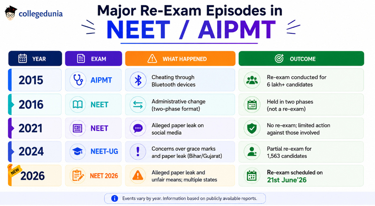 What Happened in Past NEET Re-Exams
