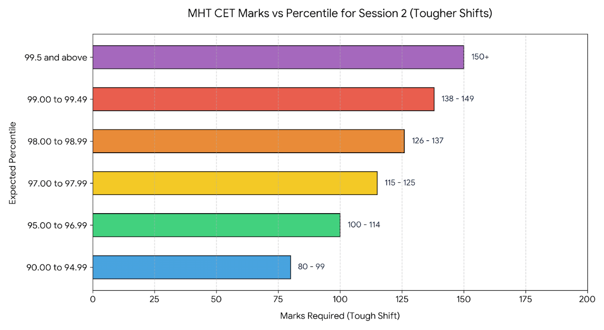 MHT CET 2026 Session 2 PCM: Expected Marks vs Percentile by Shift Difficulty