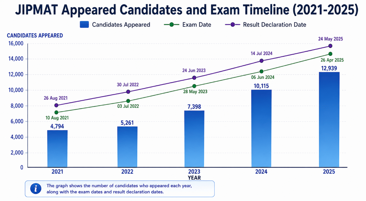 JIPMAT Result Previous Year Statistics
