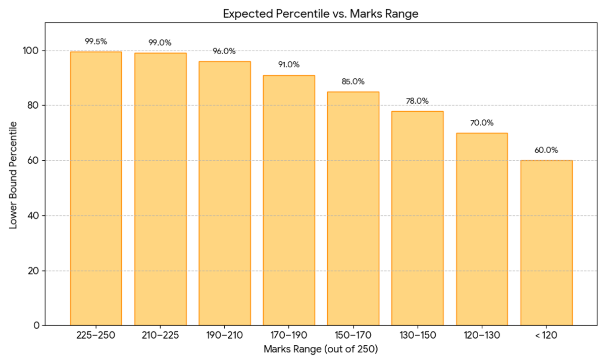 CUET 2026 GAT Marks vs Percentile