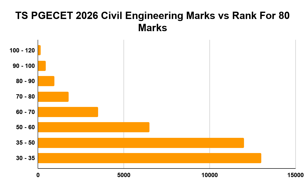 TS PGECET 2026 Civil Engineering Marks vs Rank For 80 Marks