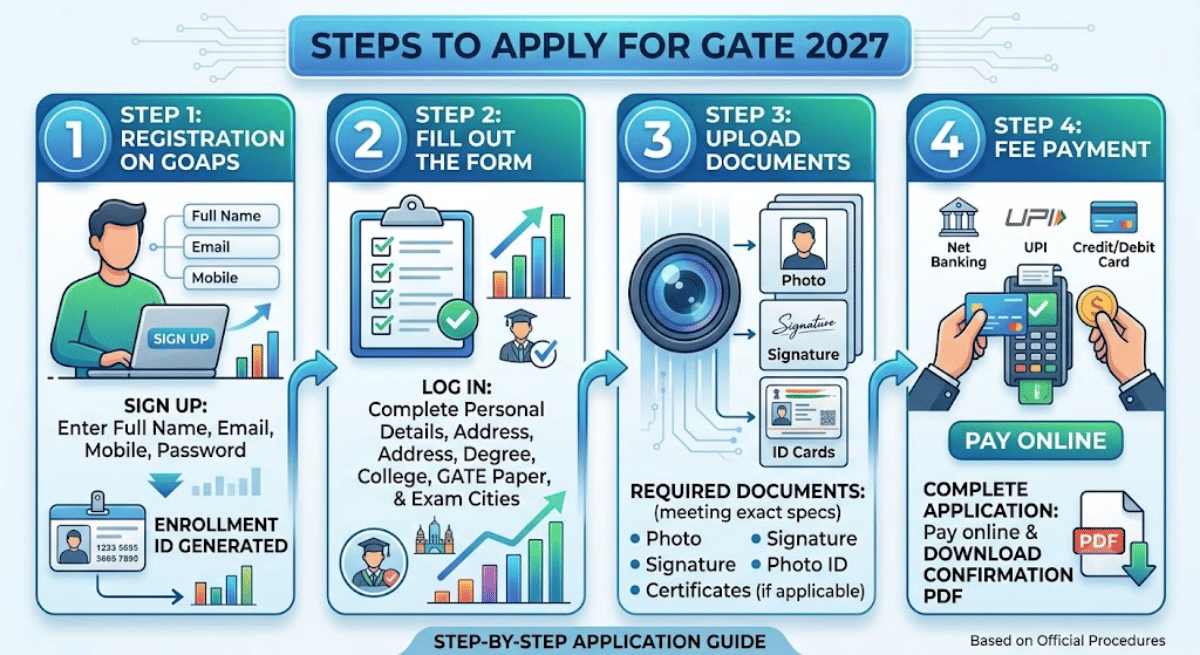 How to Apply for GATE 2027?