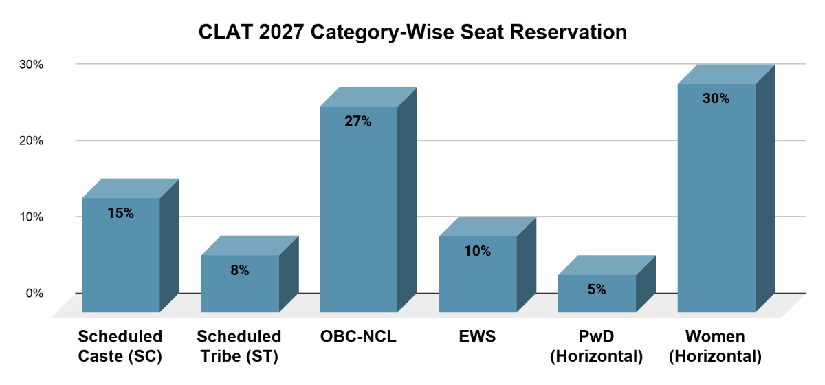 CLAT 2027 Category-Wise Seat Reservation