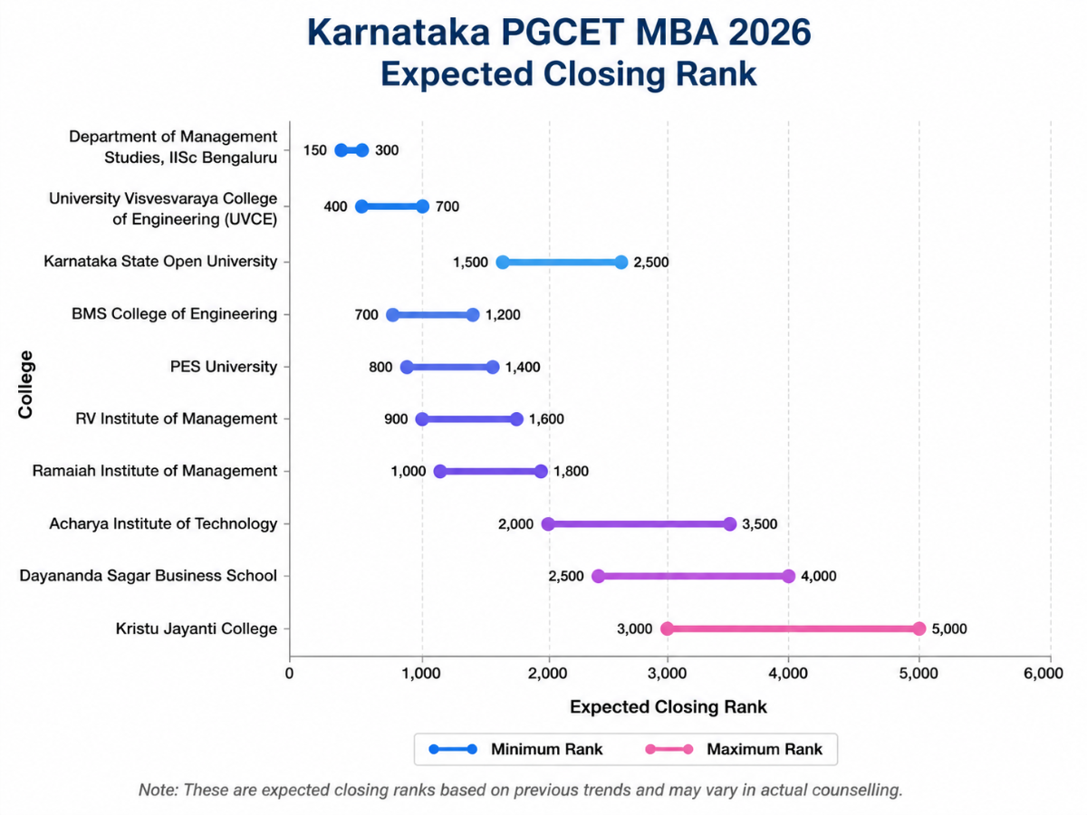 Karnataka PGCET MBA Expected Cutoff 2026