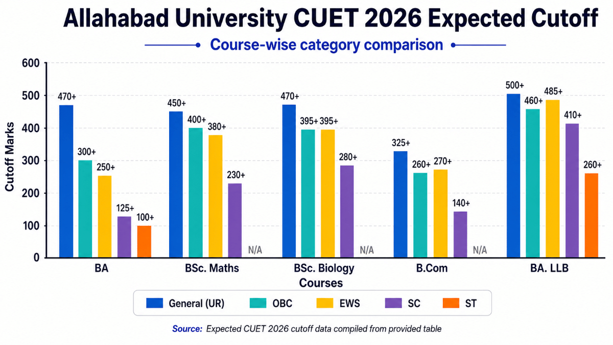 Allahabad University CUET Cutoff 2026: Expected Course-Wise Cutoffs