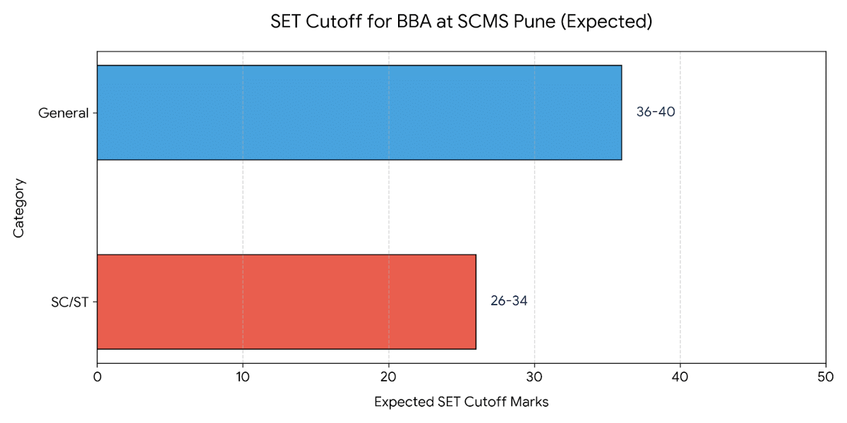 SET 2026 Expected Cutoff for BBA at SCMS Pune