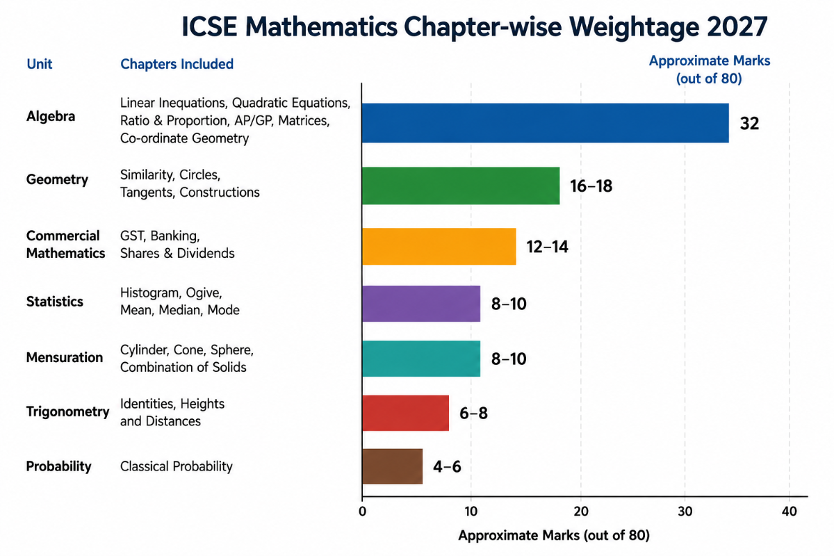 ICSE Mathematics Chapter-wise Weightage 2027