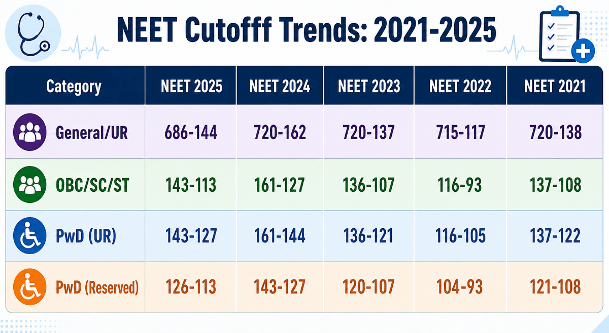 NEET Qualifying Cutoff from 2021 to 2025